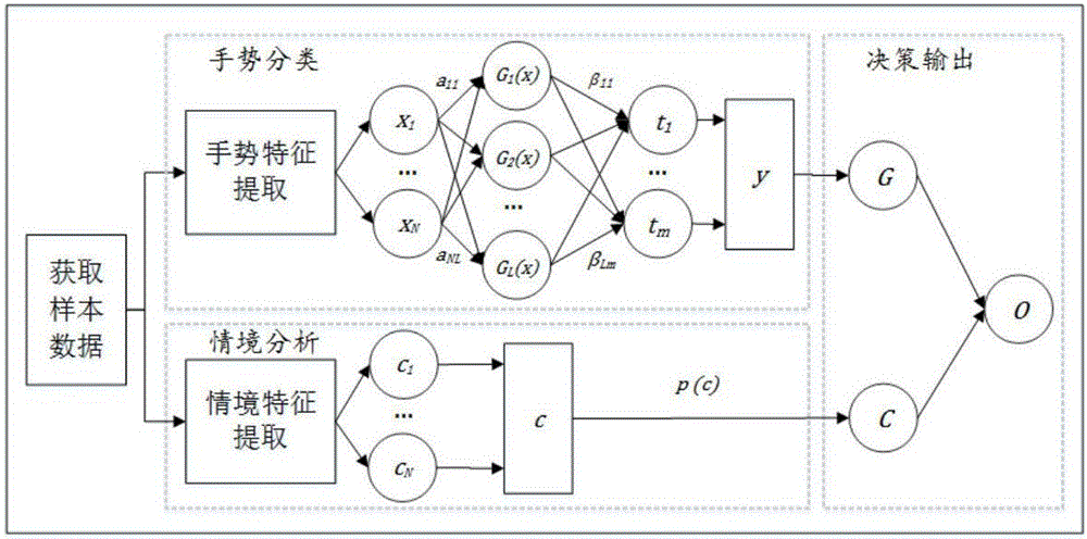 Ultrasonic gesture recognition method and system