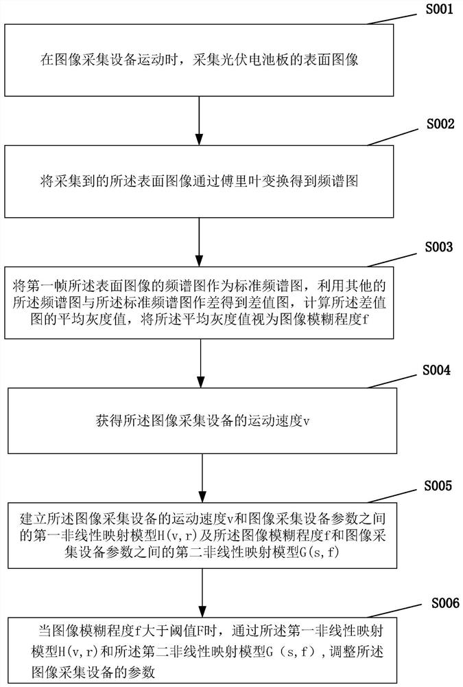 Photovoltaic camera motion blur adaptive adjustment method and system based on artificial intelligence