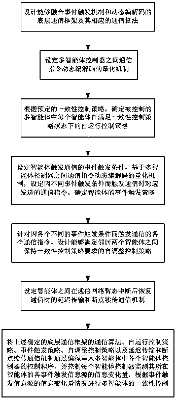 Multi-agent consensus control method based on event triggering