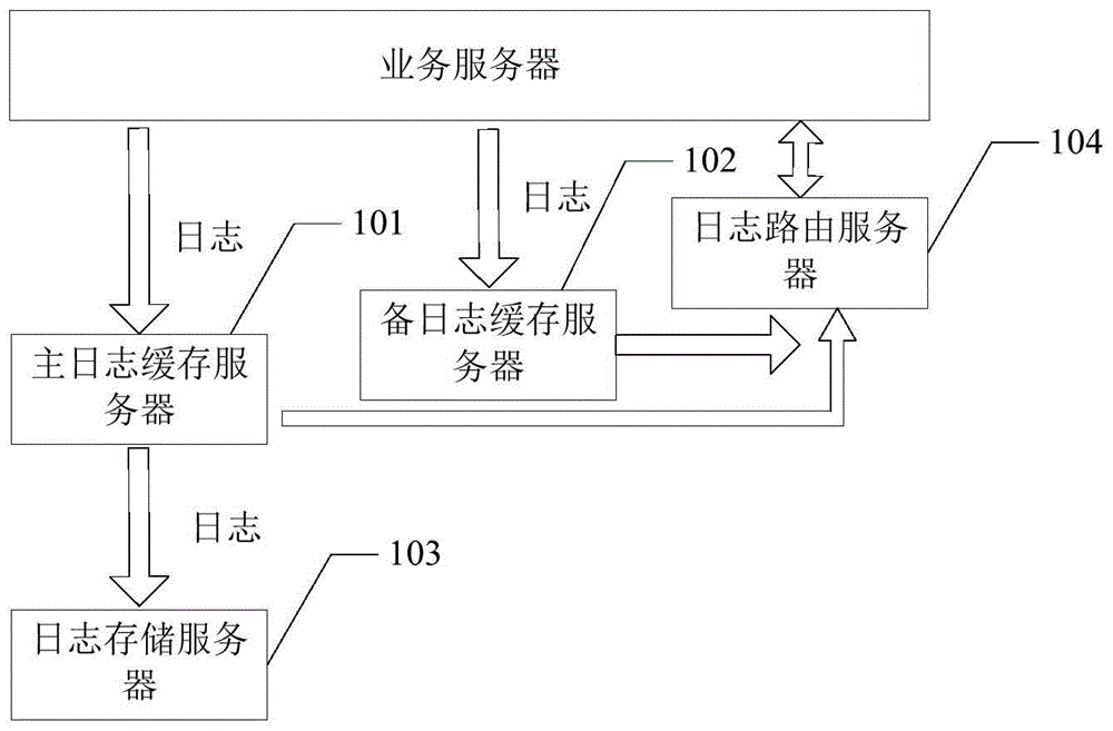 Business log storage method, device and system