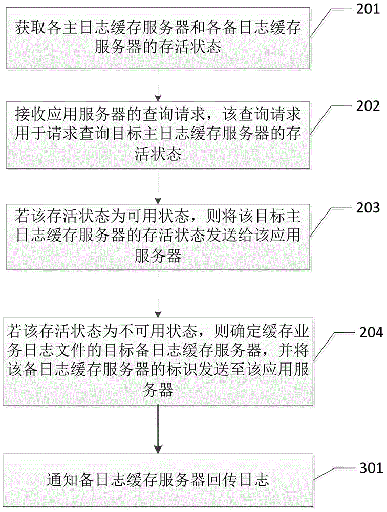 Business log storage method, device and system