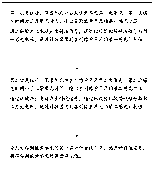 Output method of pixel sensitivity value