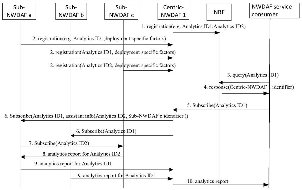 Subscription and processing method, network data analysis function and storage medium