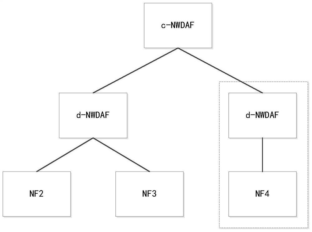 Subscription and processing method, network data analysis function and storage medium