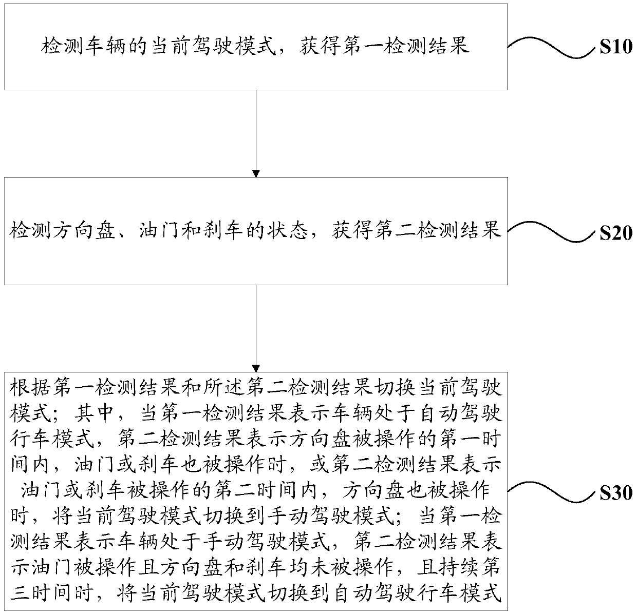 A method and system for switching driving modes of a vehicle