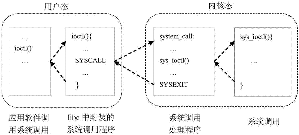 Monitoring method for multi-level Android system malicious behaviors