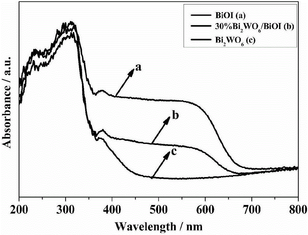 Bi2WO6/BiOI heterojunction compound photocatalyst as well as preparation method and application thereof