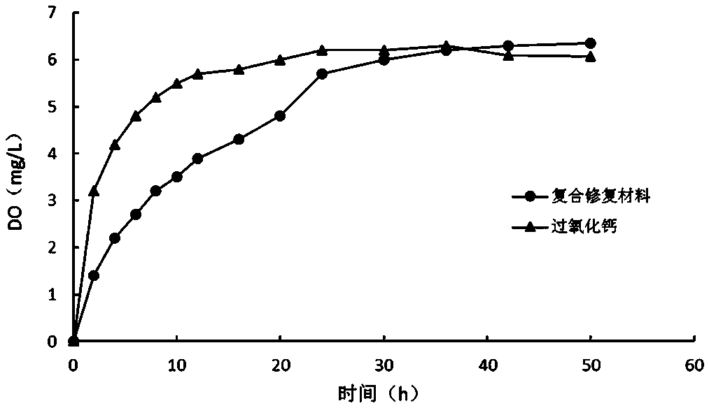 Multi-effect composite repair material for organic pollution groundwater remediation