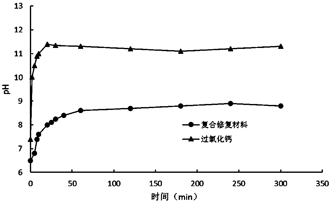 Multi-effect composite repair material for organic pollution groundwater remediation