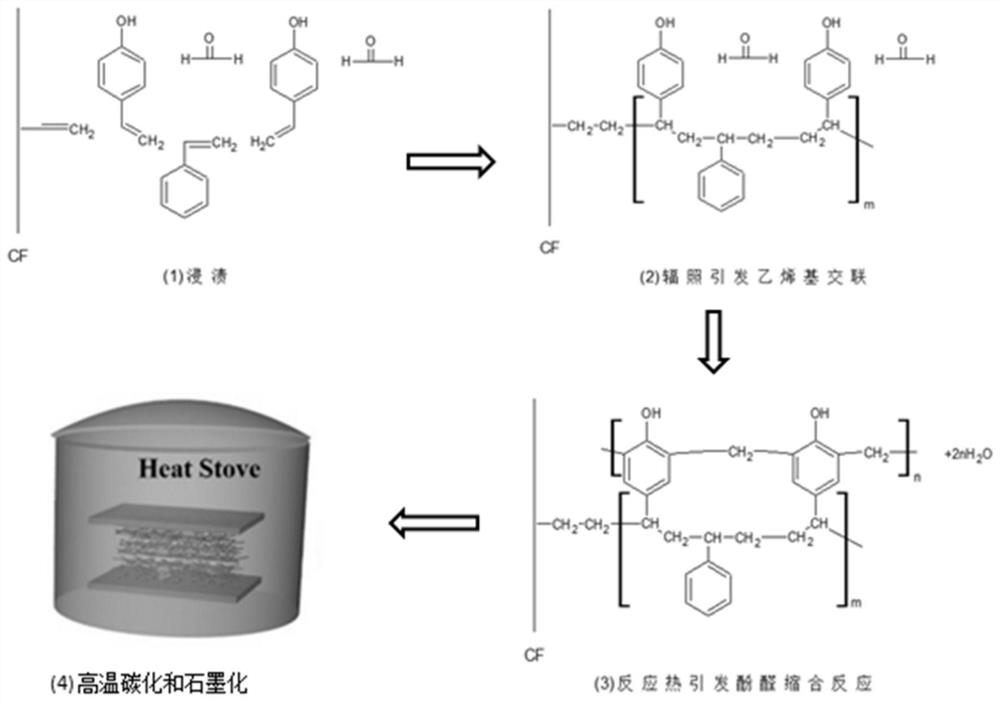 A light carbon fiber/carbon composite thermal field material and its preparation method