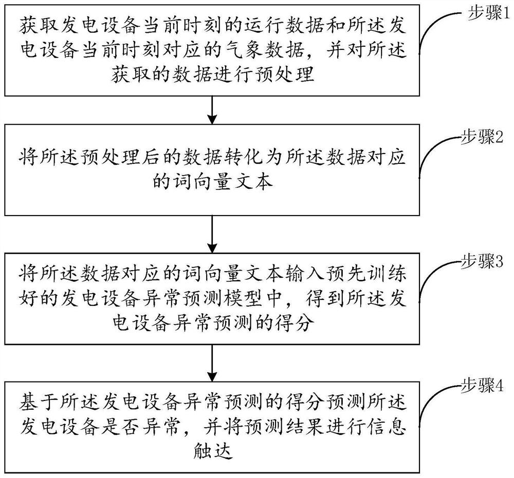 BiLSTM and attention fused power generation equipment anomaly prediction method and system