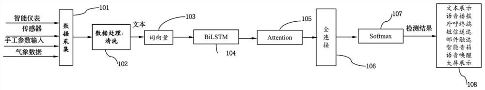 BiLSTM and attention fused power generation equipment anomaly prediction method and system