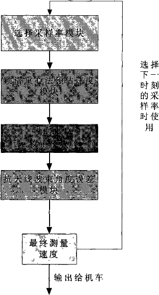 System and method for measuring speed of locomotive based on radar near field echo power spectrum characteristics