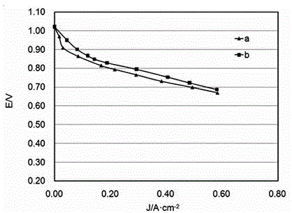 Fuel-cell catalyst slurry and preparation method thereof