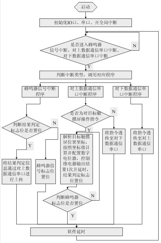 An additional control circuit and control method for a resistive touch screen based on a digital bridge