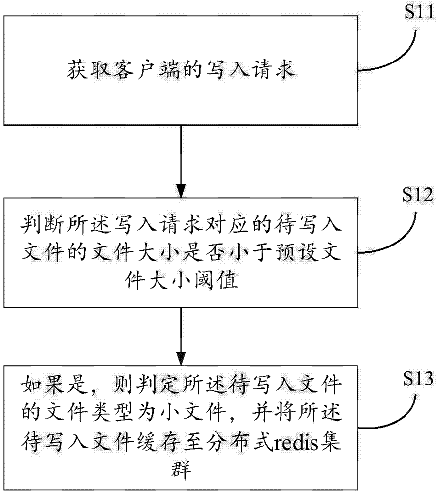 Distributed file system access method and platform