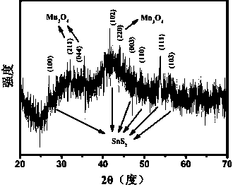 Synthesis method of SnS2/Mn3O4 three-dimensional multilevel structure and obtained product