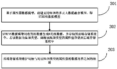 Method and device for supporting structured and unstructured big data fusion