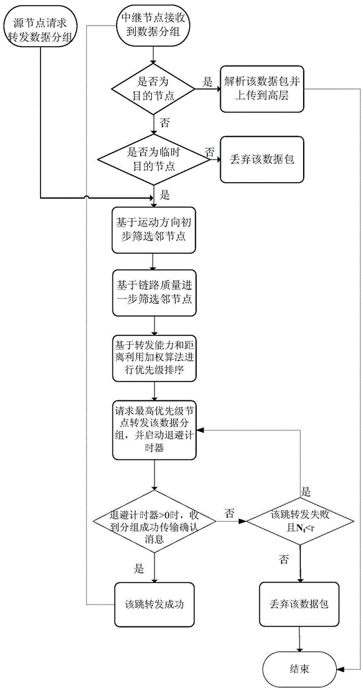 Routing protocol design method based on link quality and node forwarding capacity