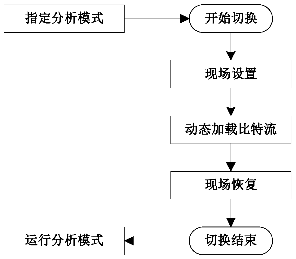 Multi-mode dynamic switching system, instrument and method