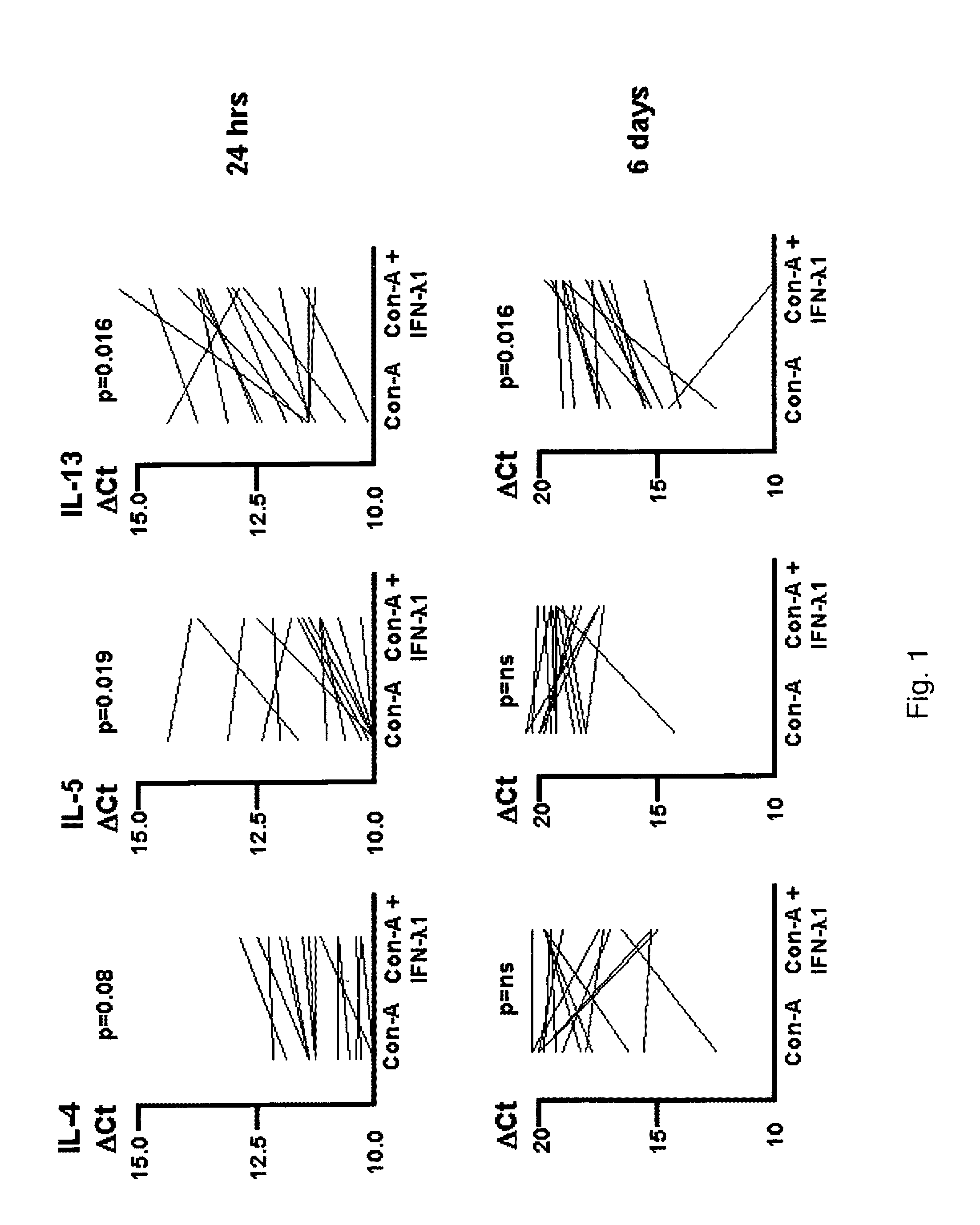 Ex-vivo treatment of peripheral plasmacytoid dendritic cells with IFN-lambda