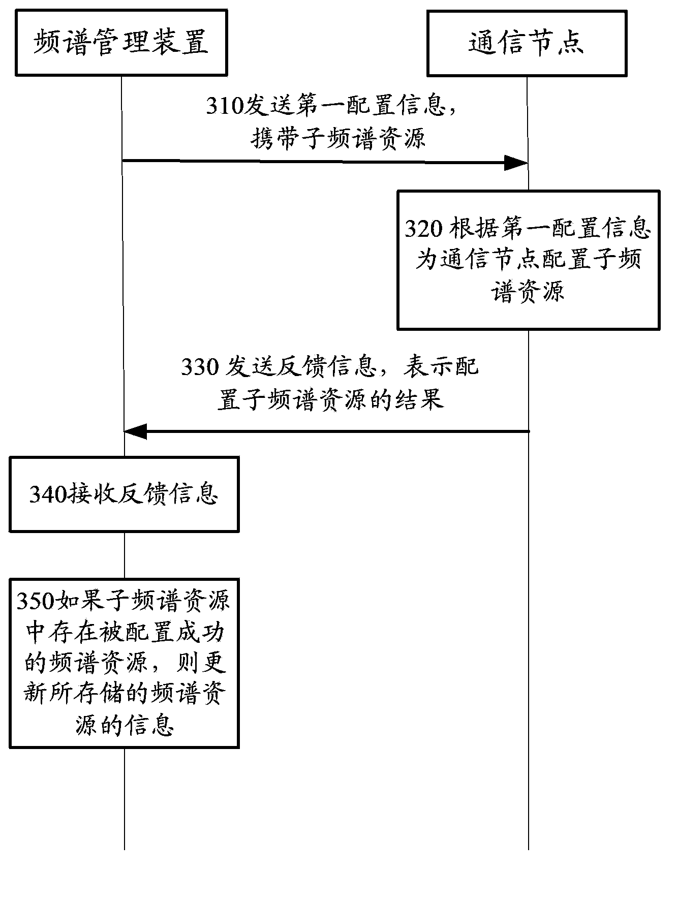 Dynamic spectrum managing method, apparatus, and system
