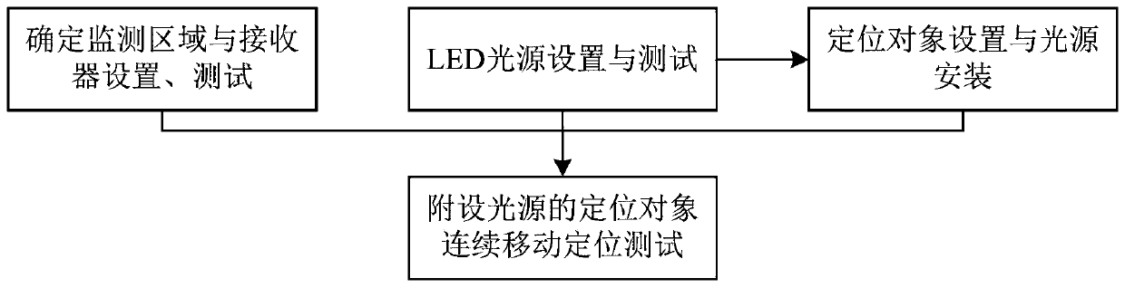 Walking light source positioner and indoor horizontal walking light source positioning system