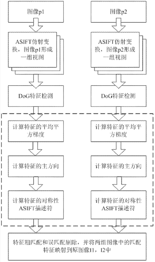 Multimodal image feature extraction and matching method based on ASIFT (affine scale invariant feature transform)