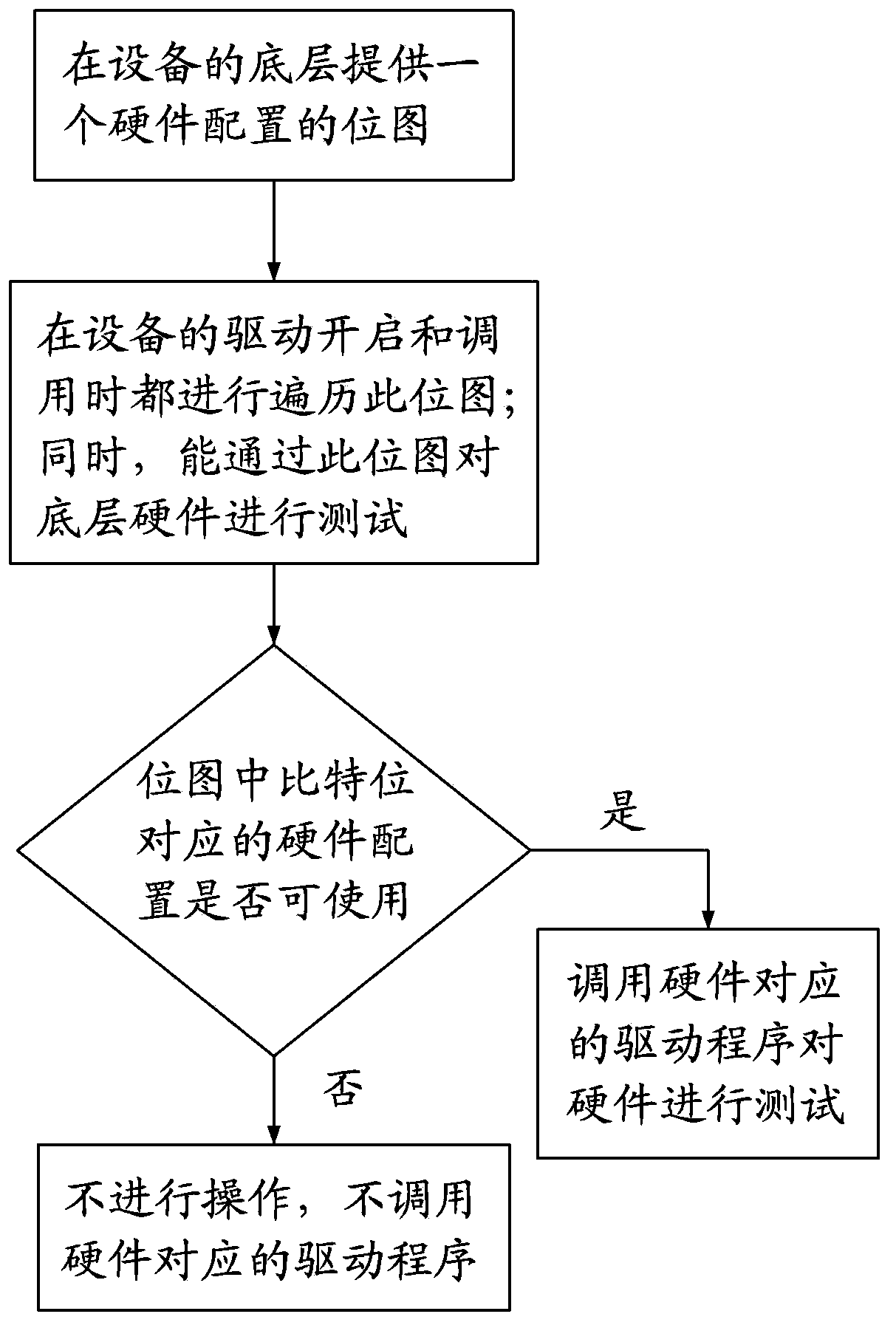 Method for configuring bottom layer hardware devices based on application layer of device