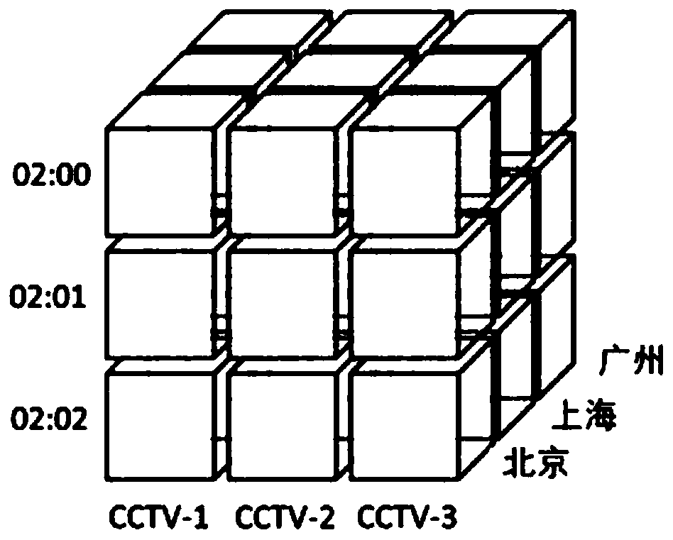 A method and device for evaluating the performance of a TV channel column