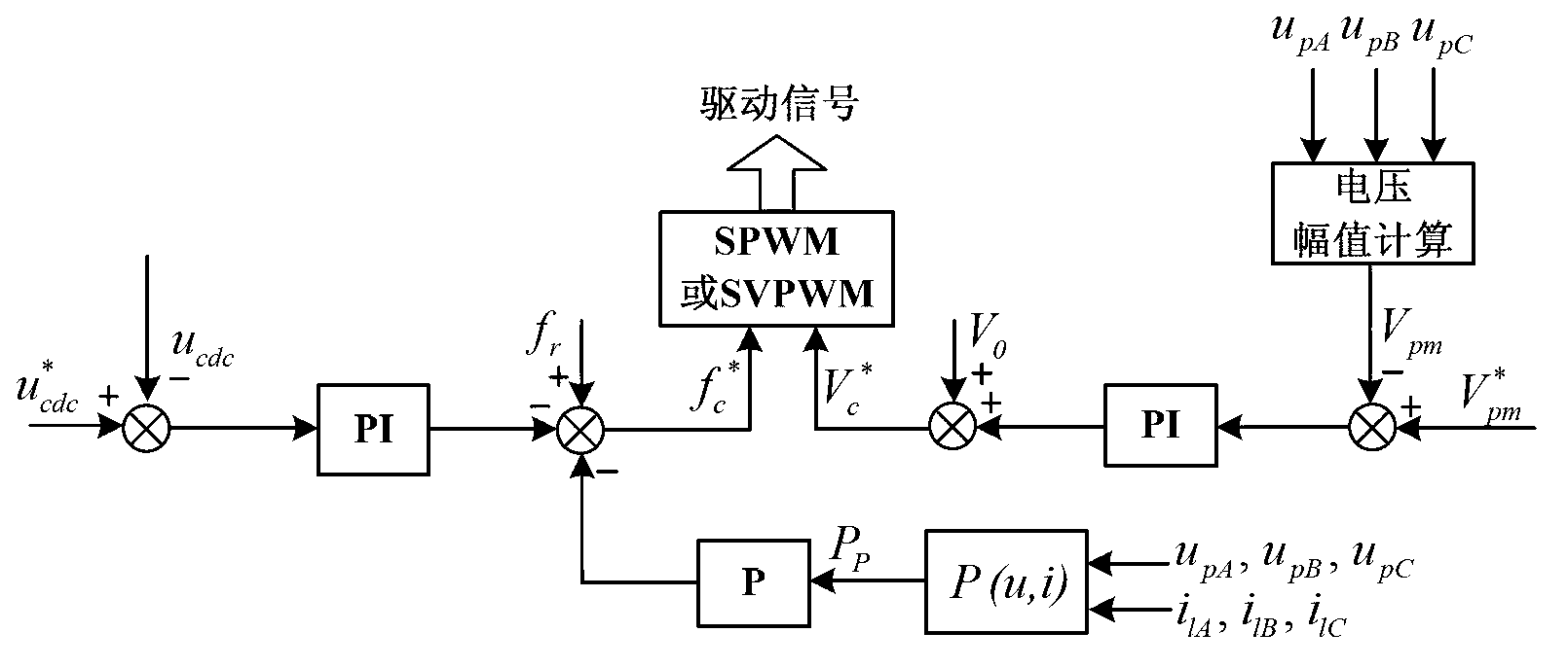 Frequency conversion alternating current generation system control method with voltage harmonic suppression function