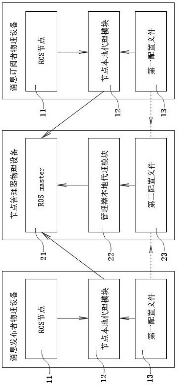 A method and system for ros message publishing and subscription registration