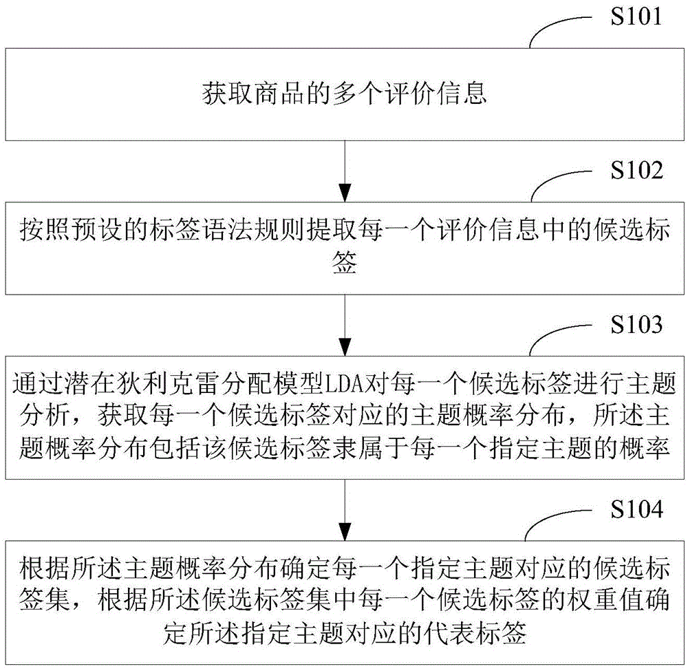 Label extracting method and device