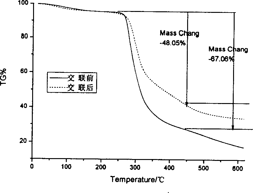 Endotoxin absorbing agent for blood perfusion and its preparation method