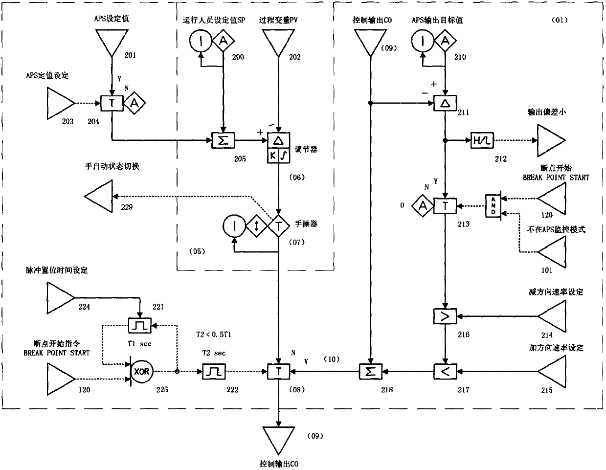 Implementation method of operation interface of automatic plant start-up &and shut-down system