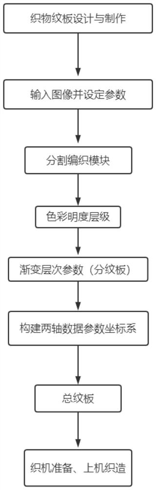 Manufacturing method capable of manufacturing jacquard fabric with colored double-sided symmetrical patterns