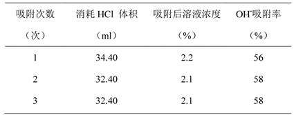 A kind of iron-based porous adsorption material and its preparation method and application in wastewater treatment