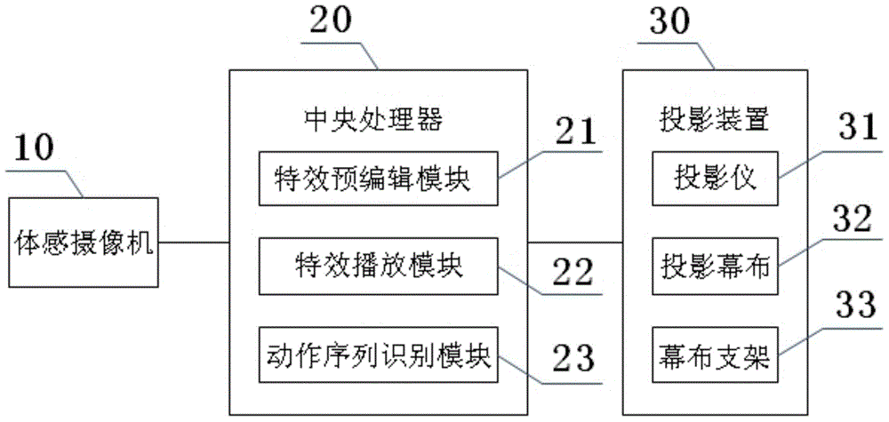 Dance auxiliary special-effect partner system and achieving method