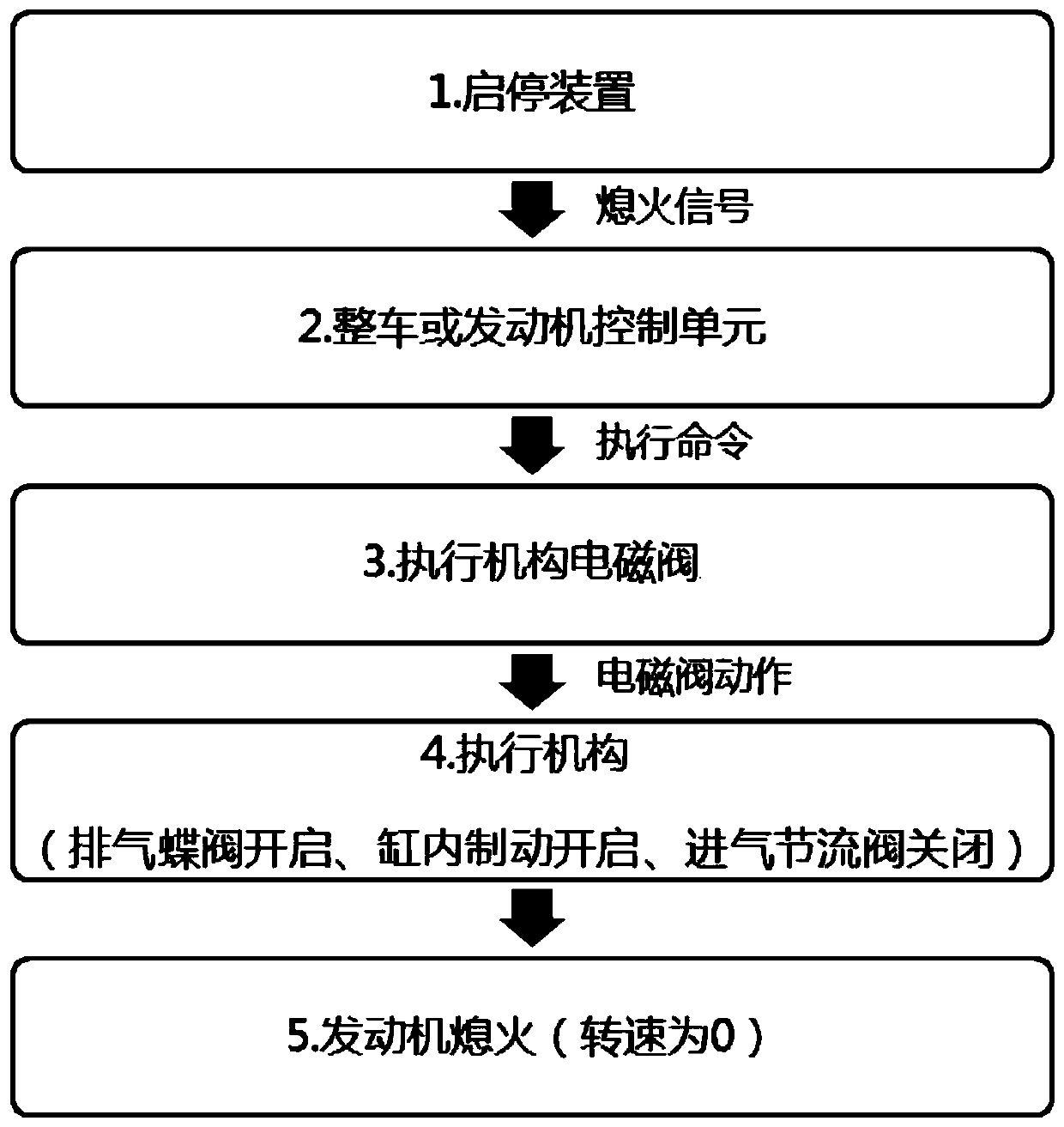 Engine rapid stalling control system