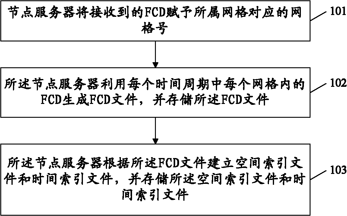 FCD engine data resource method and apparatus thereof