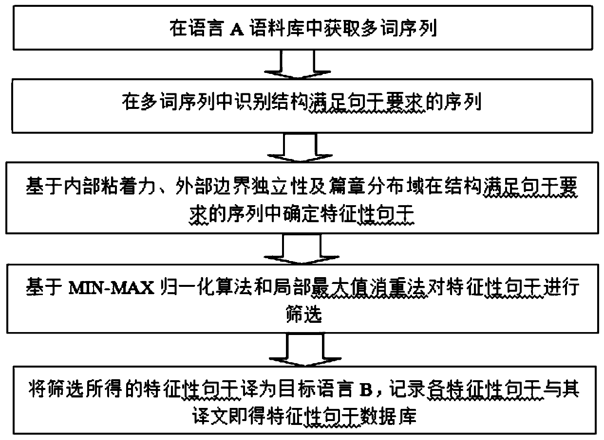 A machine translation method and device based on feature stem extraction