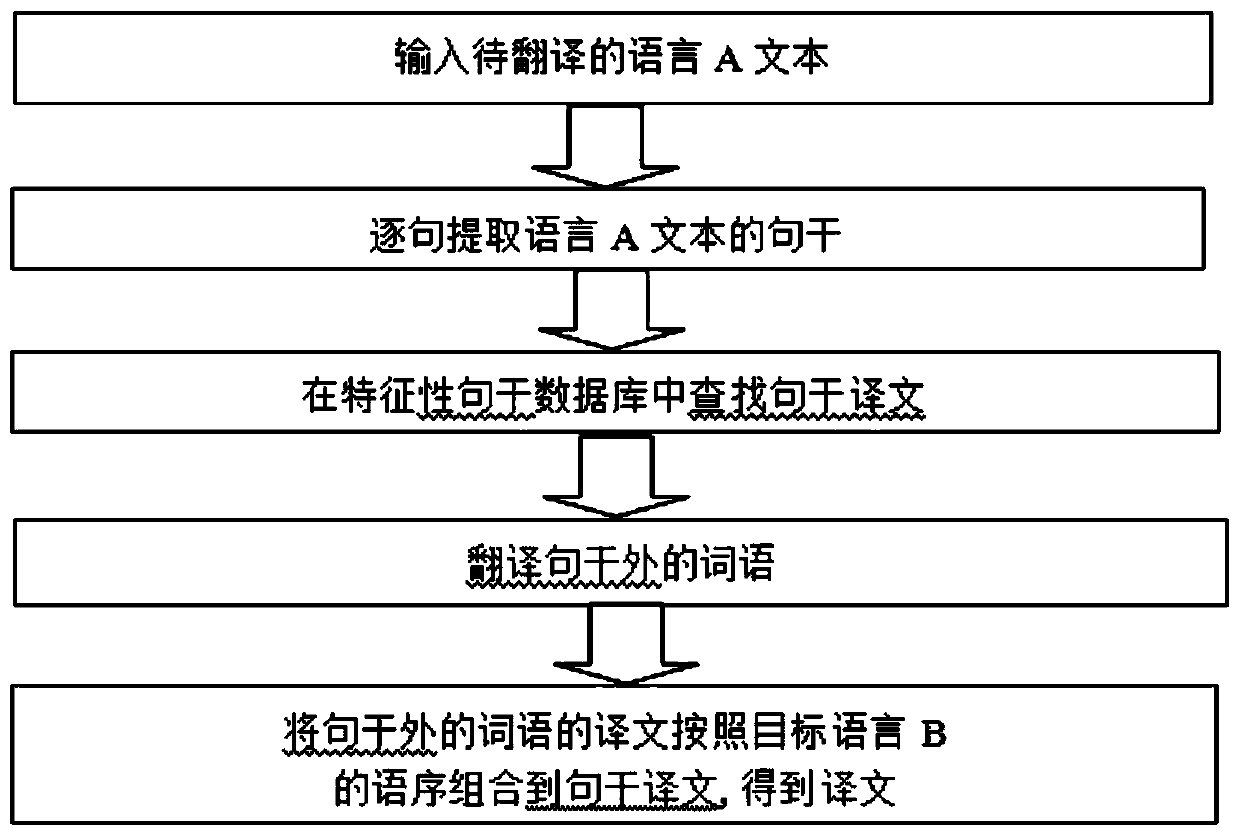 A machine translation method and device based on feature stem extraction