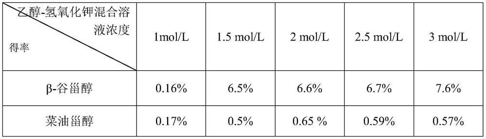 Method for separating and purifying phytosterol from hippophae rhamnoides fruit oil