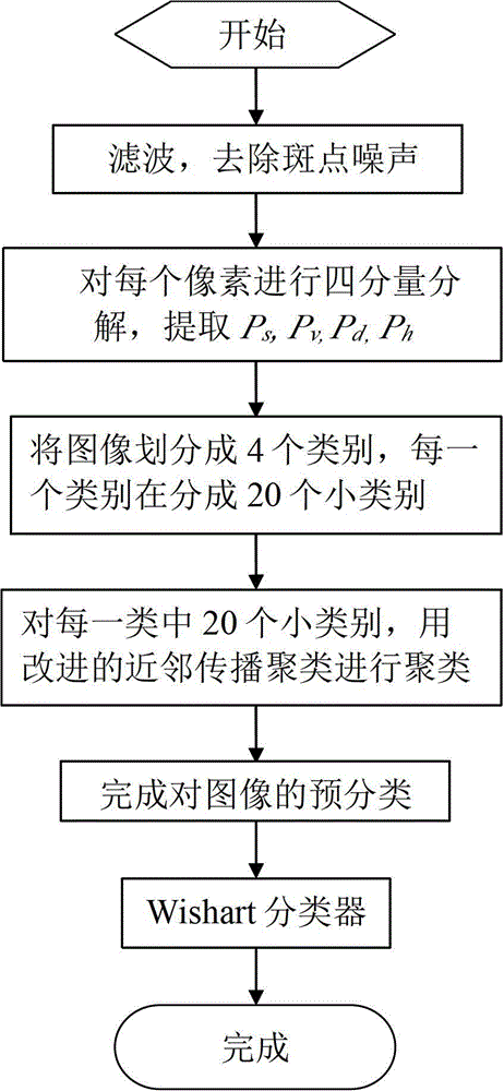 Polarized SAR Image Classification Method Based on Improved Neighbor Propagation Clustering