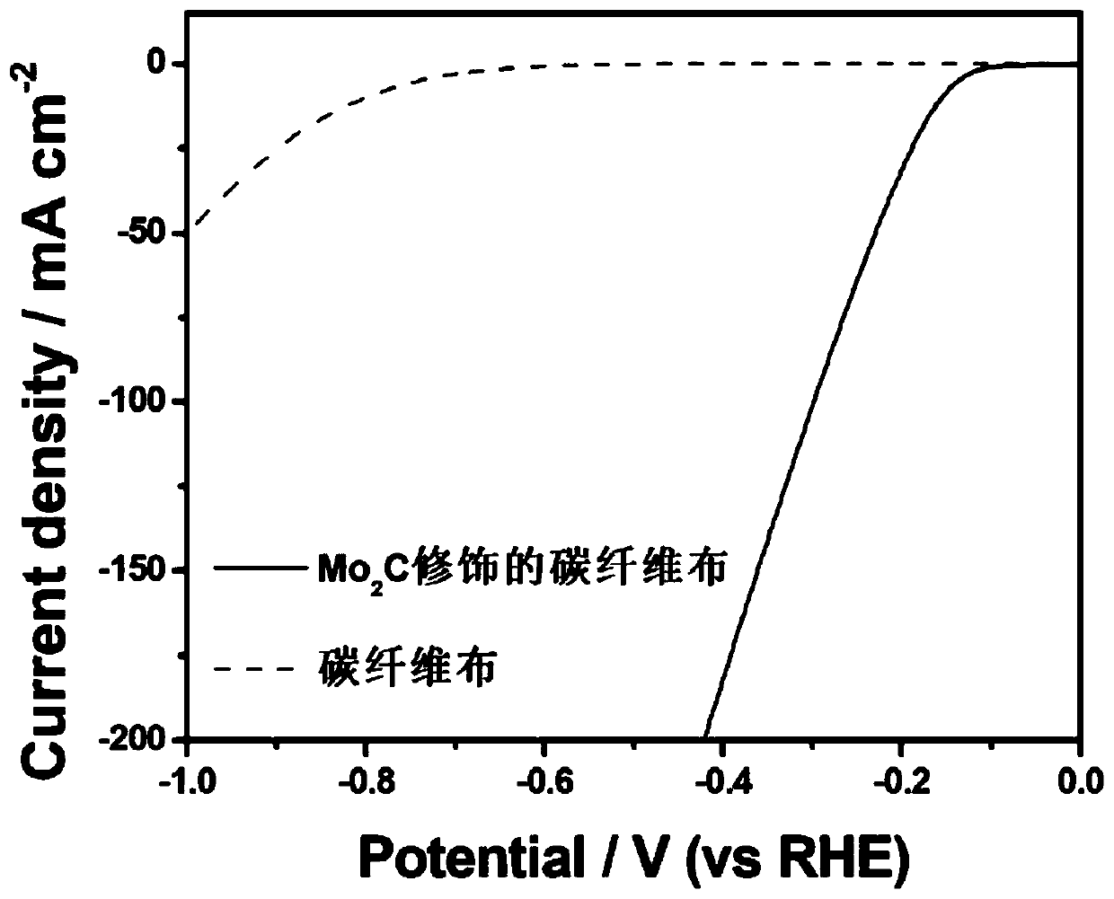 Method and application of in-situ electrochemical growth of nano-carbide-based electrocatalytic film on the surface of self-supporting carbon substrate