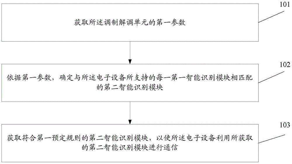 Information processing method and electronic equipment