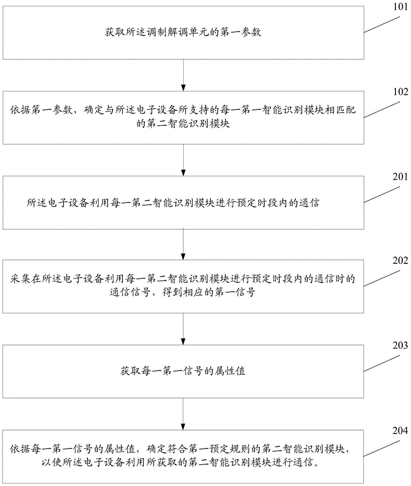 Information processing method and electronic equipment