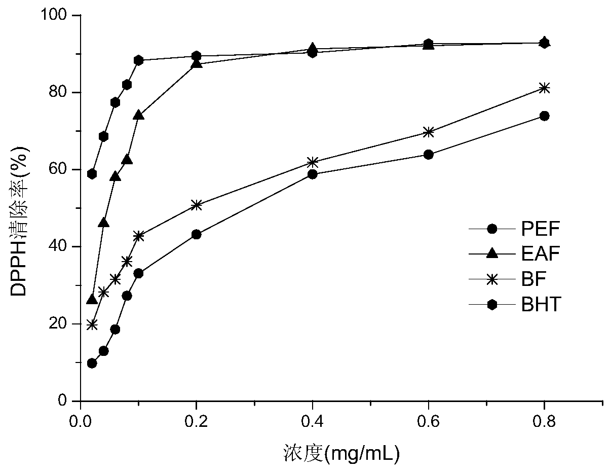 A method for extracting antioxidant active substances from waste sisal residue