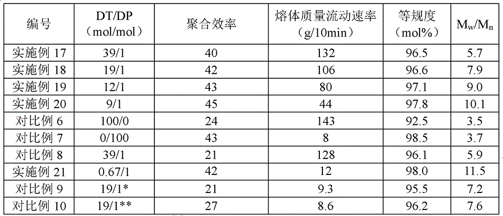 Olefin polymers and methods for their preparation