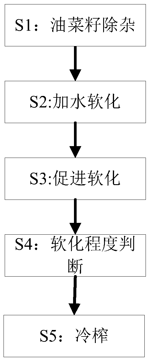 Rapeseed treatment method before oil pressing